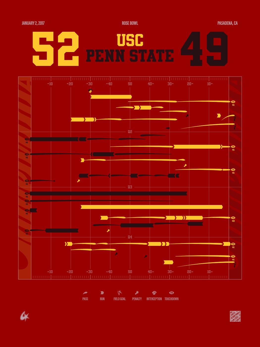 USC Trojans vs Penn State Nittany Lions