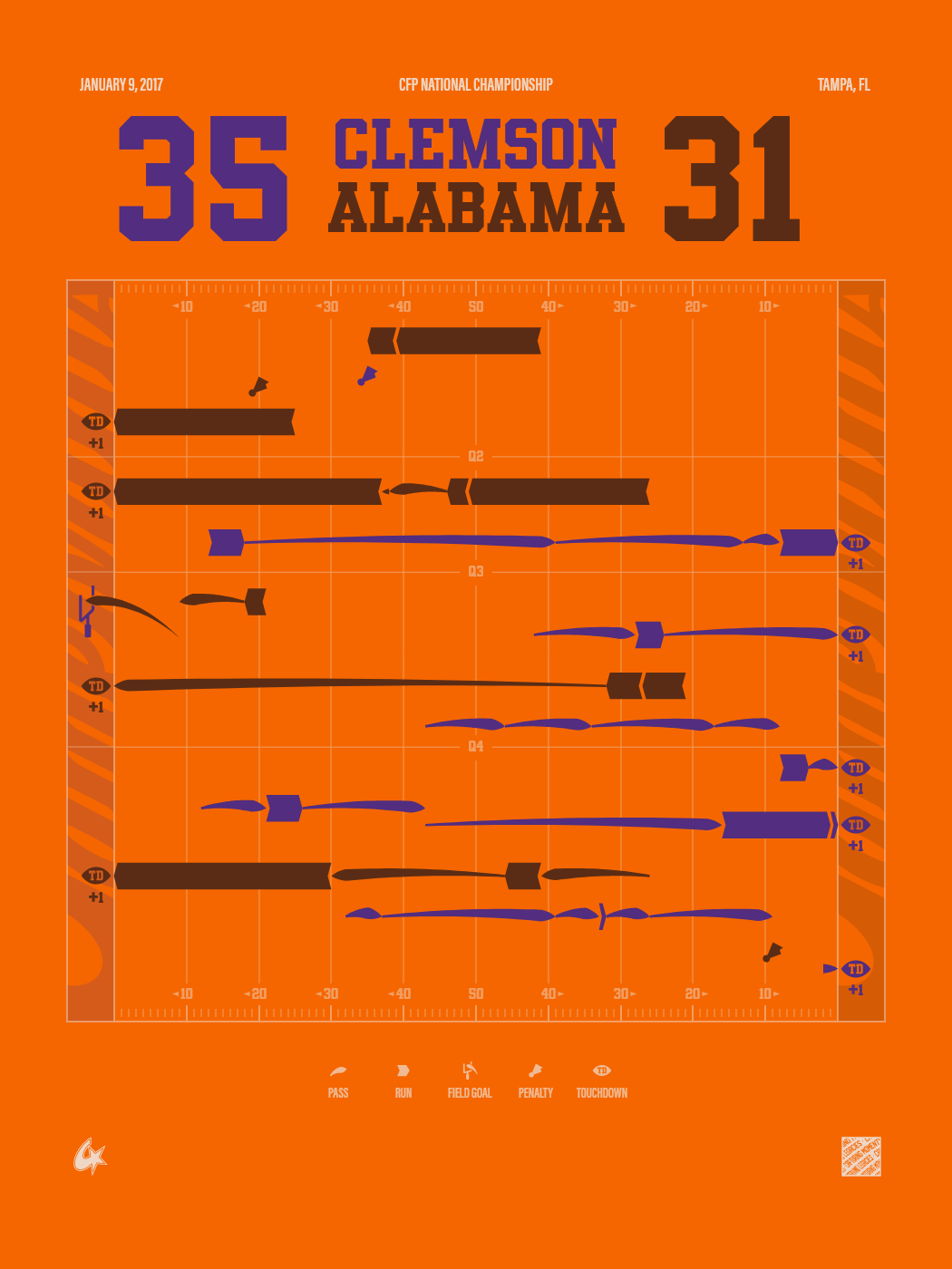 Clemson Tigers vs Alabama Crimson Tide