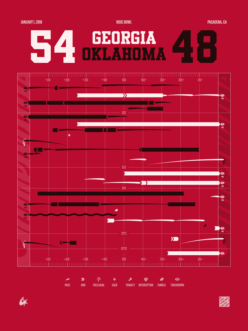 Oklahoma Sooners vs Georgia Bulldogs