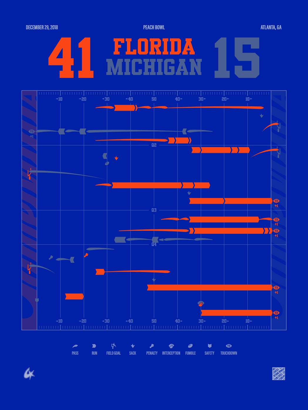 Florida Gators vs Michigan Wolverines