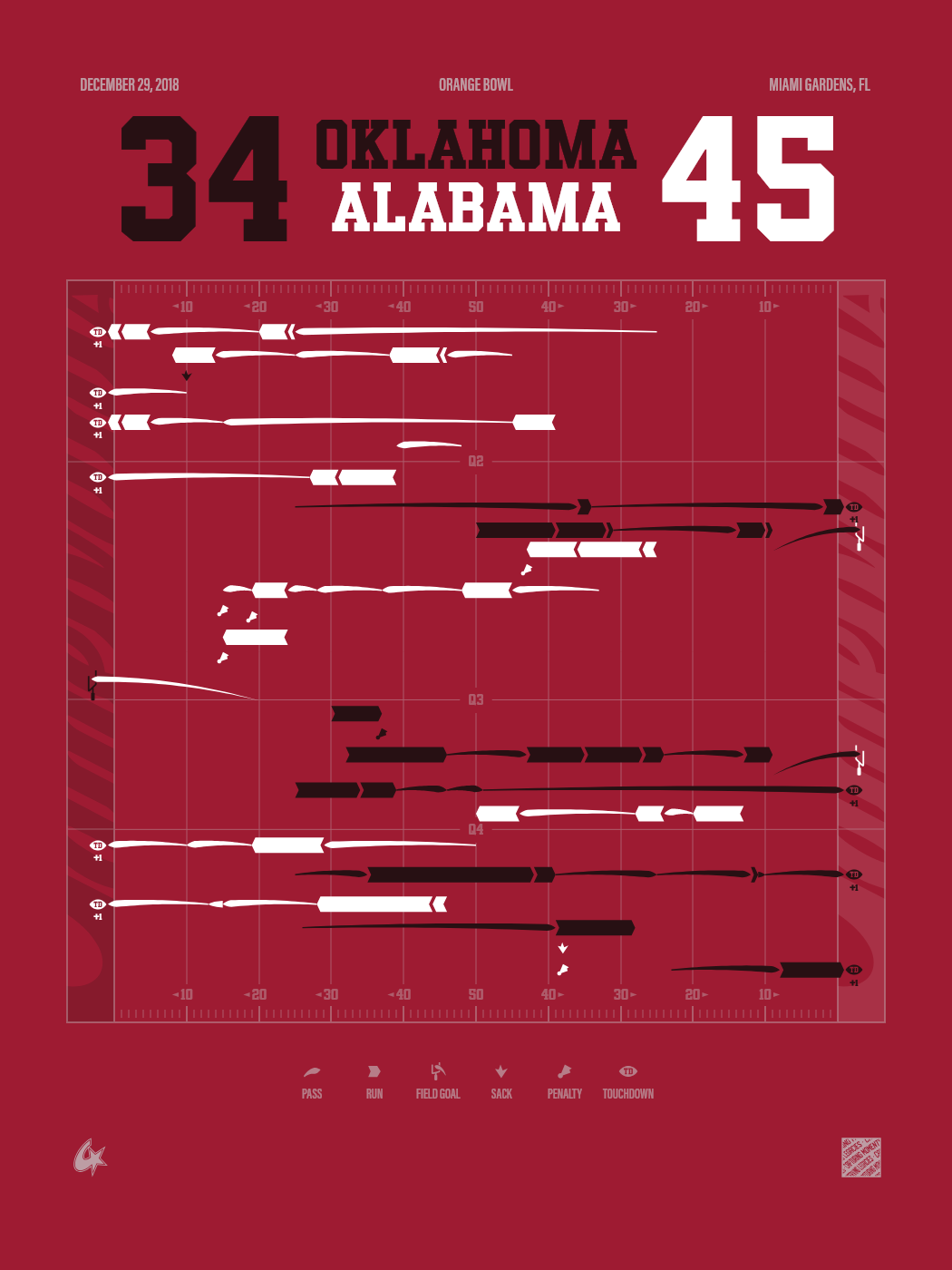 Oklahoma Sooners vs Alabama Crimson Tide