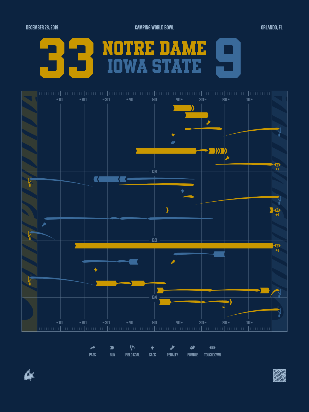 Iowa State Cyclones vs Notre Dame Fighting Irish