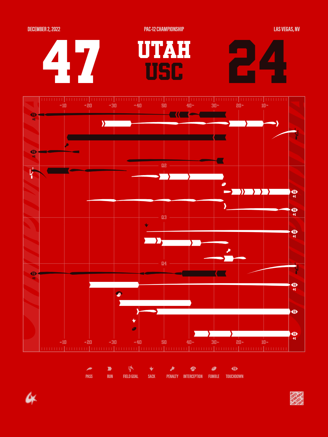 Utah Utes vs USC Trojans