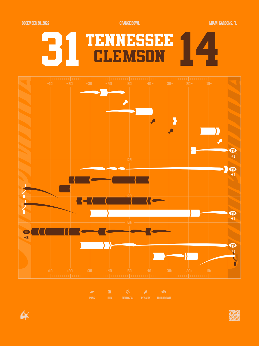 Clemson Tigers vs Tennessee Volunteers