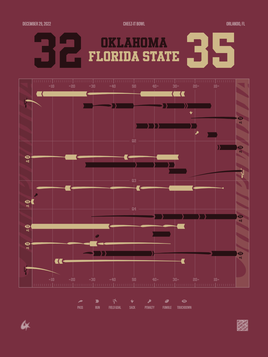 Florida State Seminoles vs Oklahoma Sooners