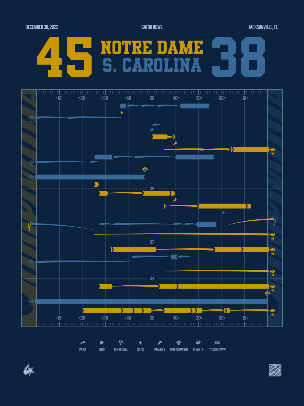South Carolina Gamecocks vs Notre Dame Fighting Irish