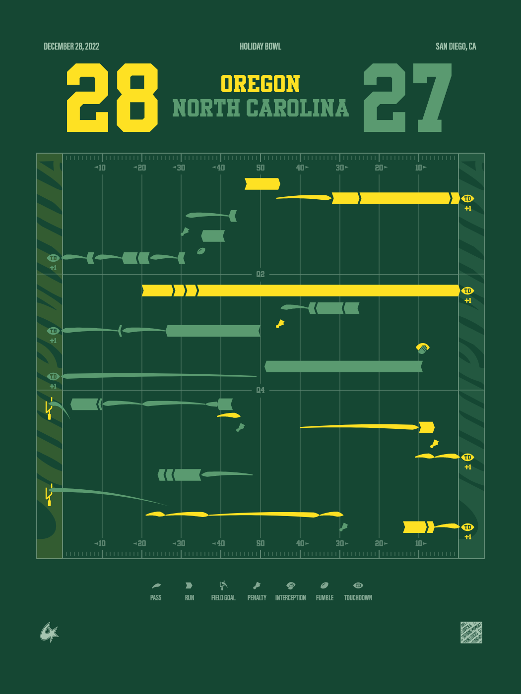 North Carolina Tar Heels vs Oregon Ducks