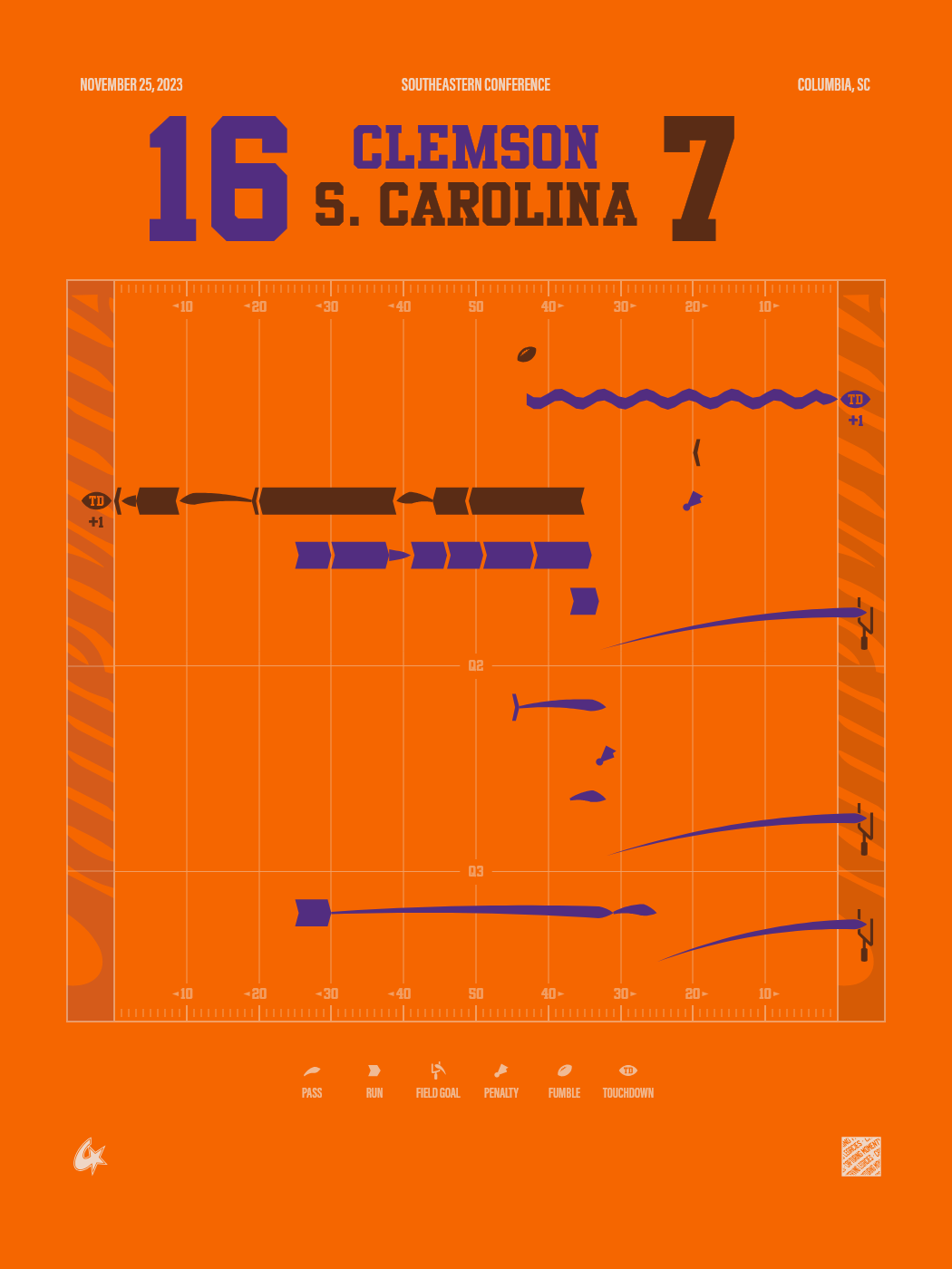 South Carolina Gamecocks vs Clemson Tigers
