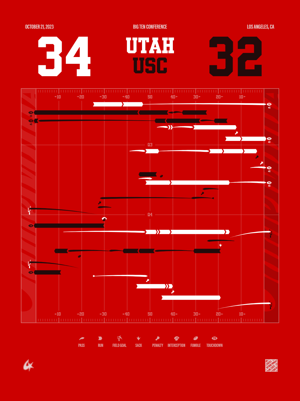 Utah Utes vs USC Trojans