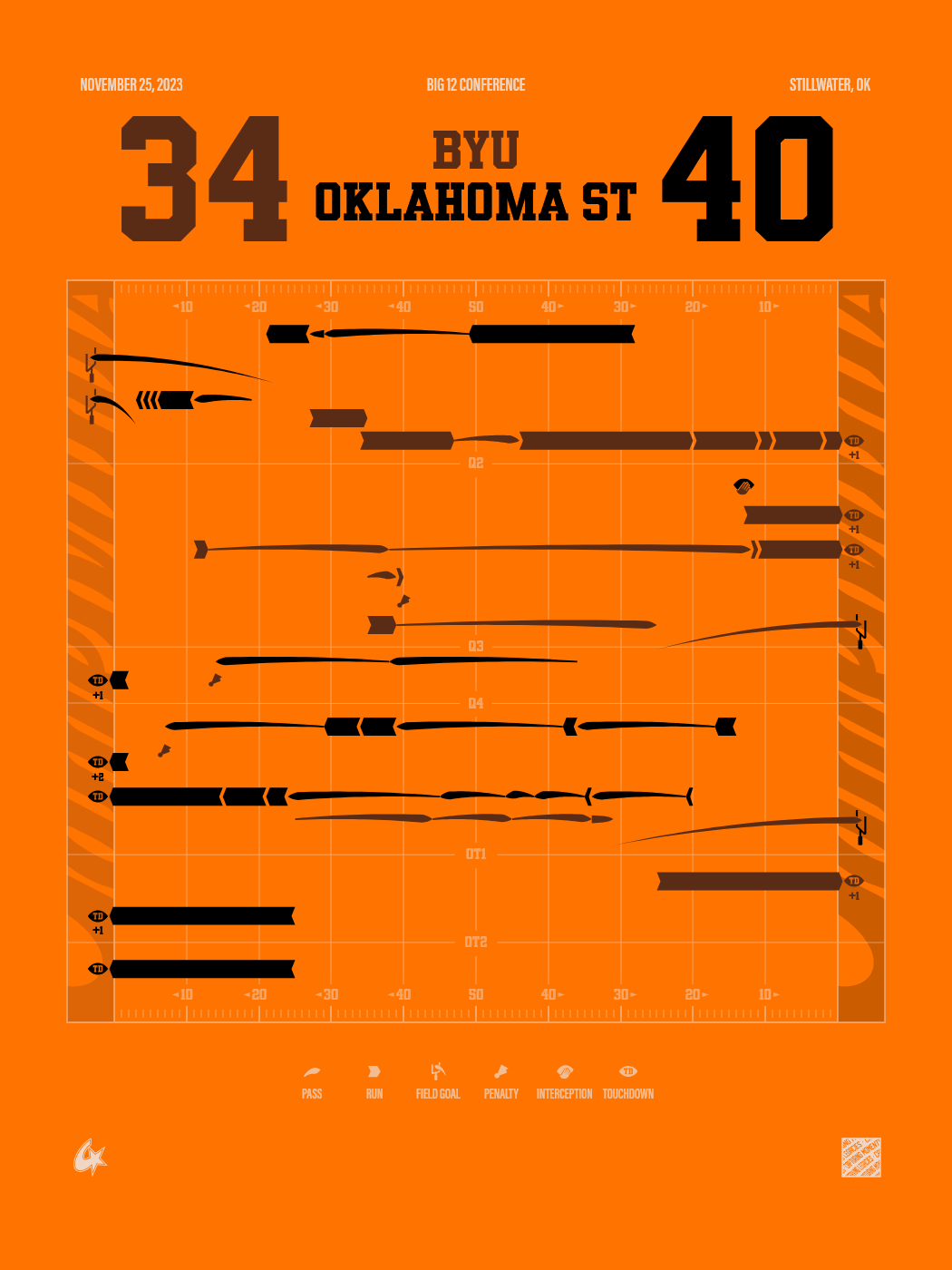 BYU Cougars vs Oklahoma State Cowboys