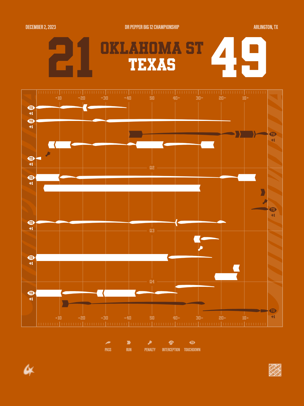 Texas Longhorns vs Oklahoma State Cowboys
