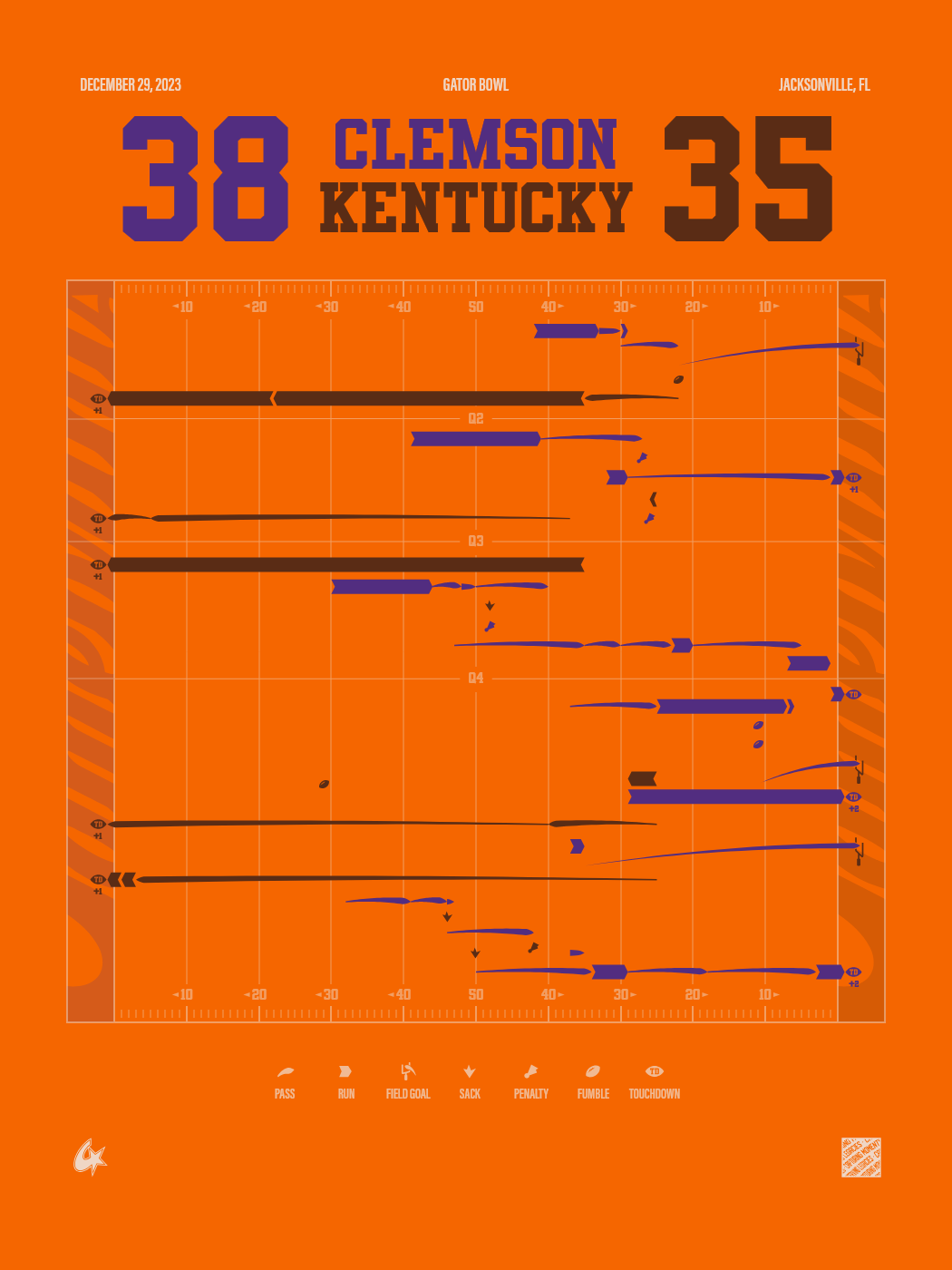 Clemson Tigers vs Kentucky Wildcats