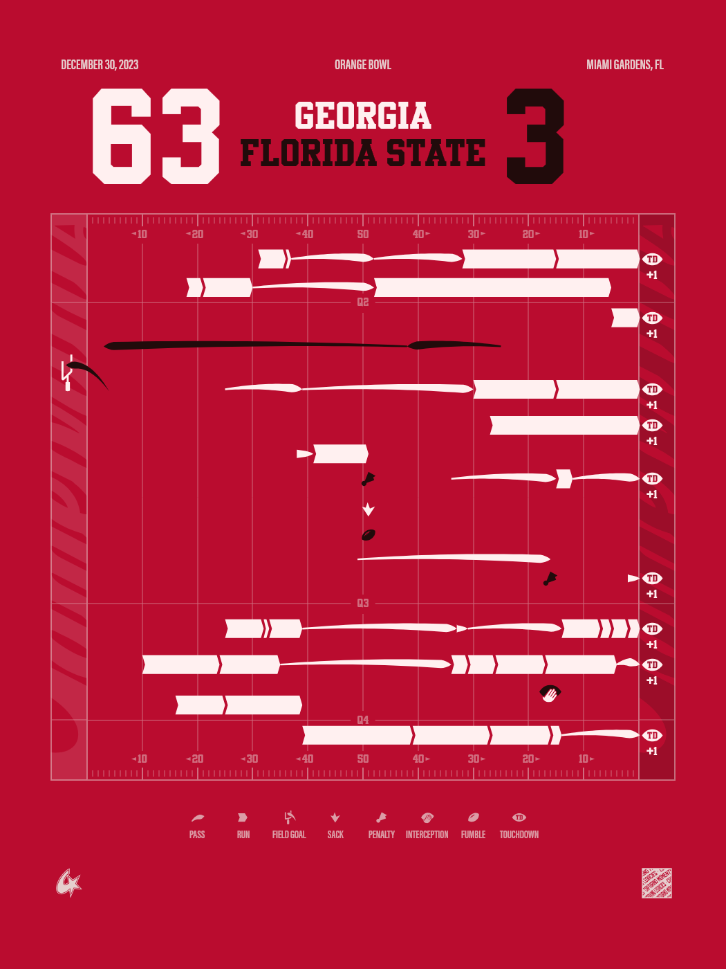 Florida State Seminoles vs Georgia Bulldogs