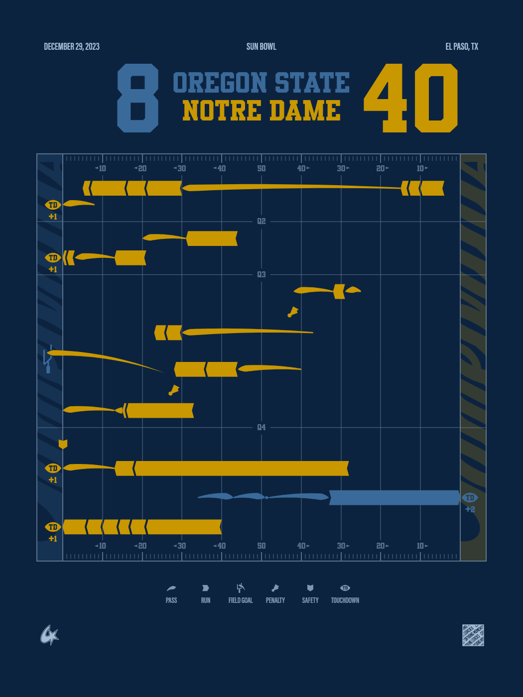 Notre Dame Fighting Irish vs Oregon State Beavers
