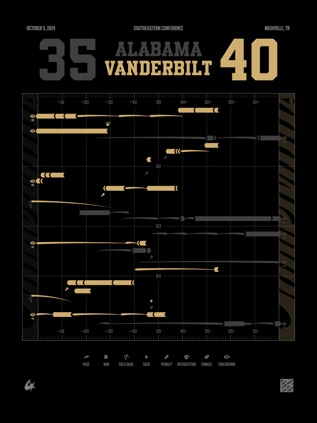 Alabama Crimson Tide vs Vanderbilt Commodores