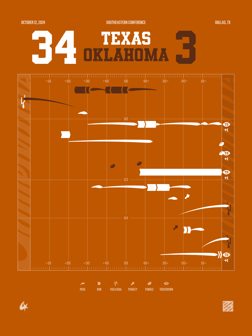 Texas Longhorns vs Oklahoma Sooners