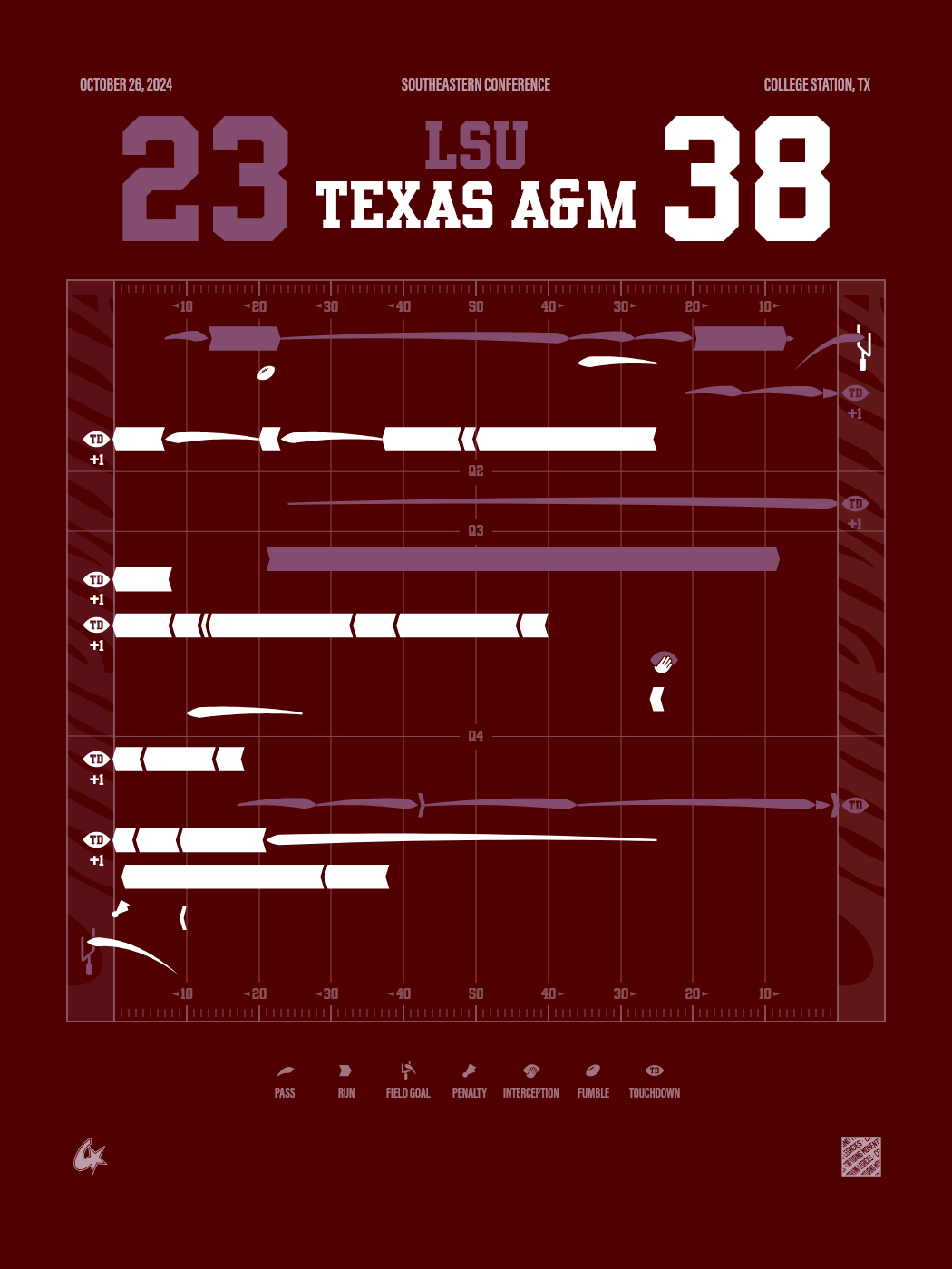 Texas A&M Aggies vs LSU Tigers