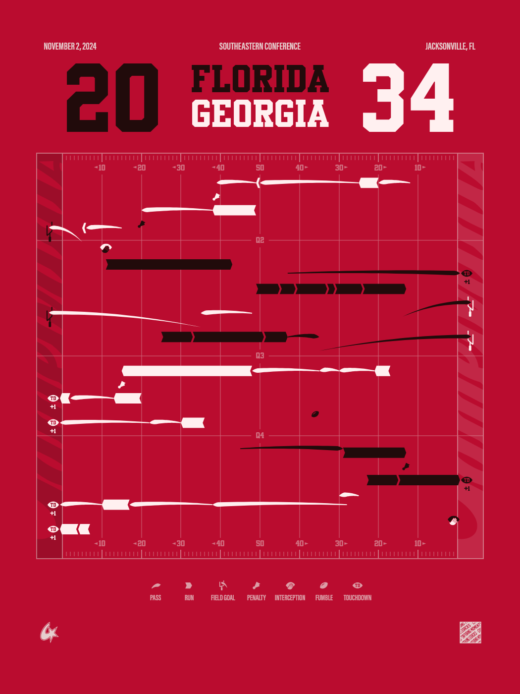 Florida Gators vs Georgia Bulldogs