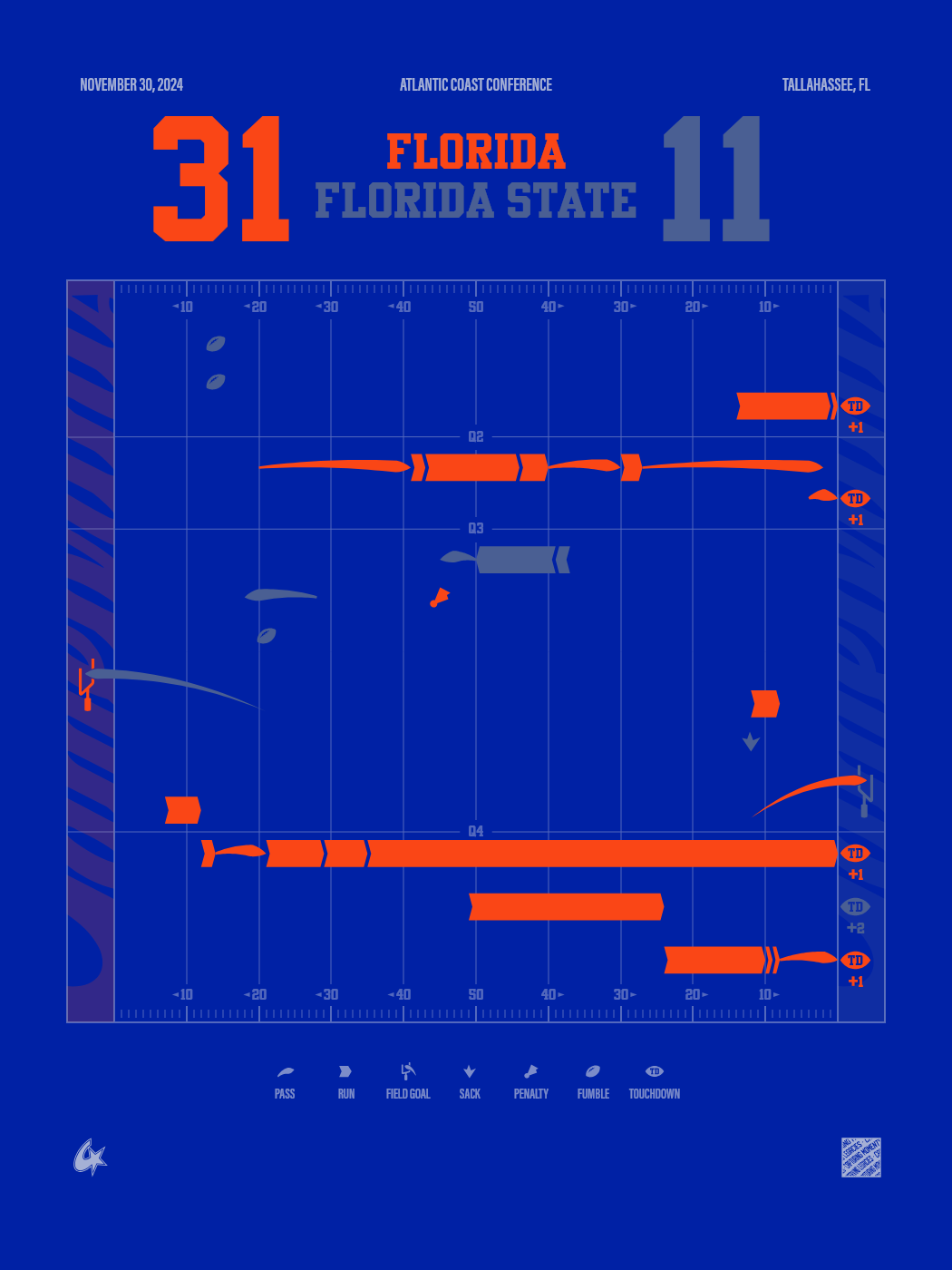 Florida Gators vs Florida State Seminoles