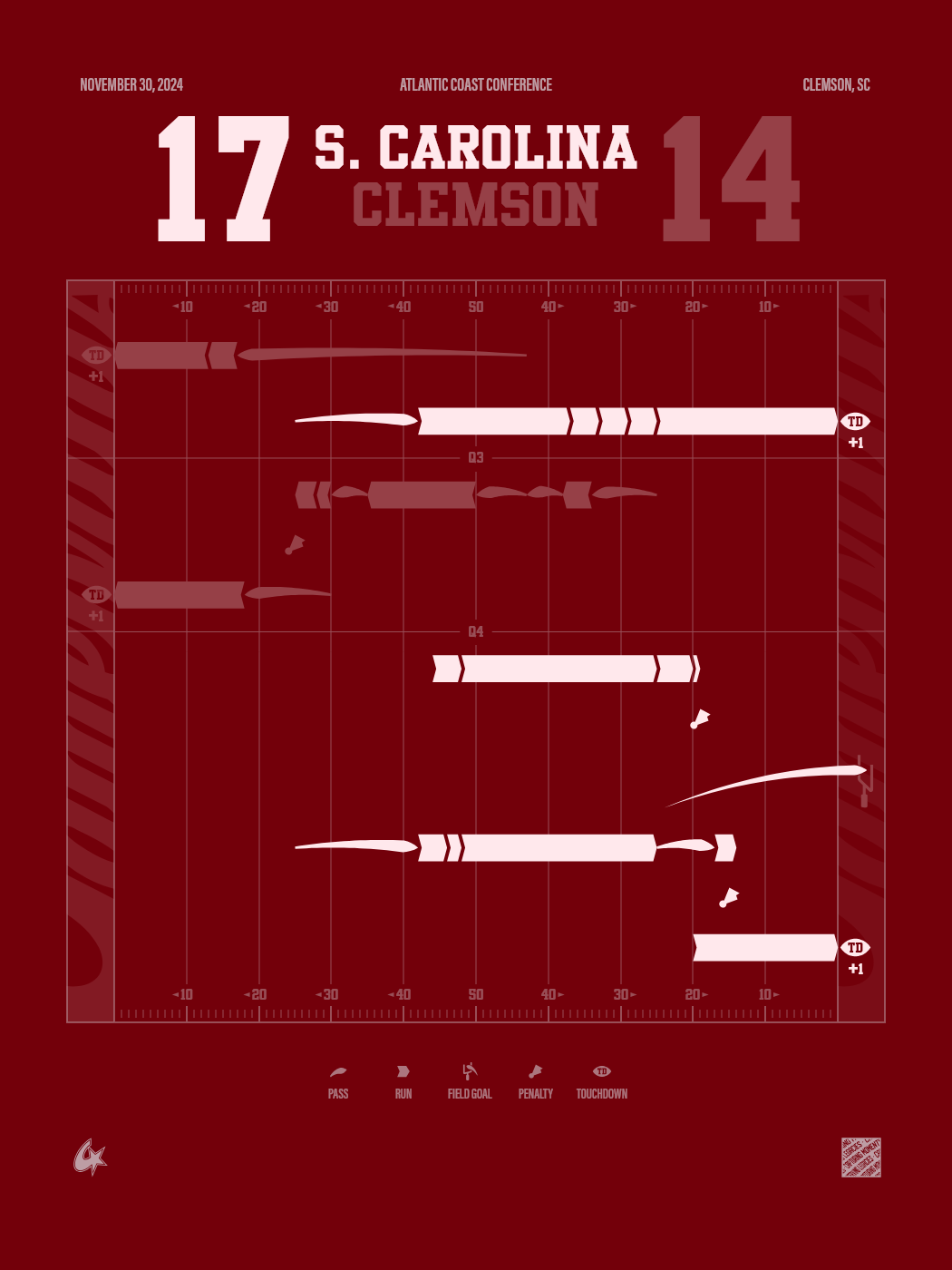 South Carolina Gamecocks vs Clemson Tigers