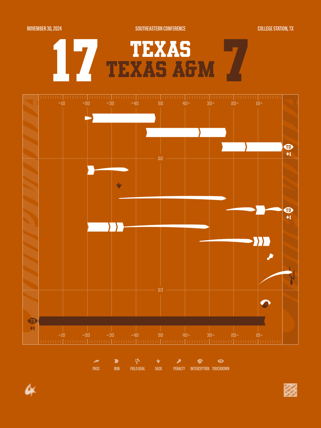 Texas A&M Aggies vs Texas Longhorns
