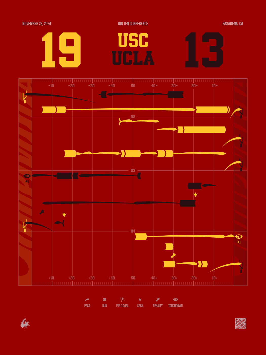 USC Trojans vs UCLA Bruins