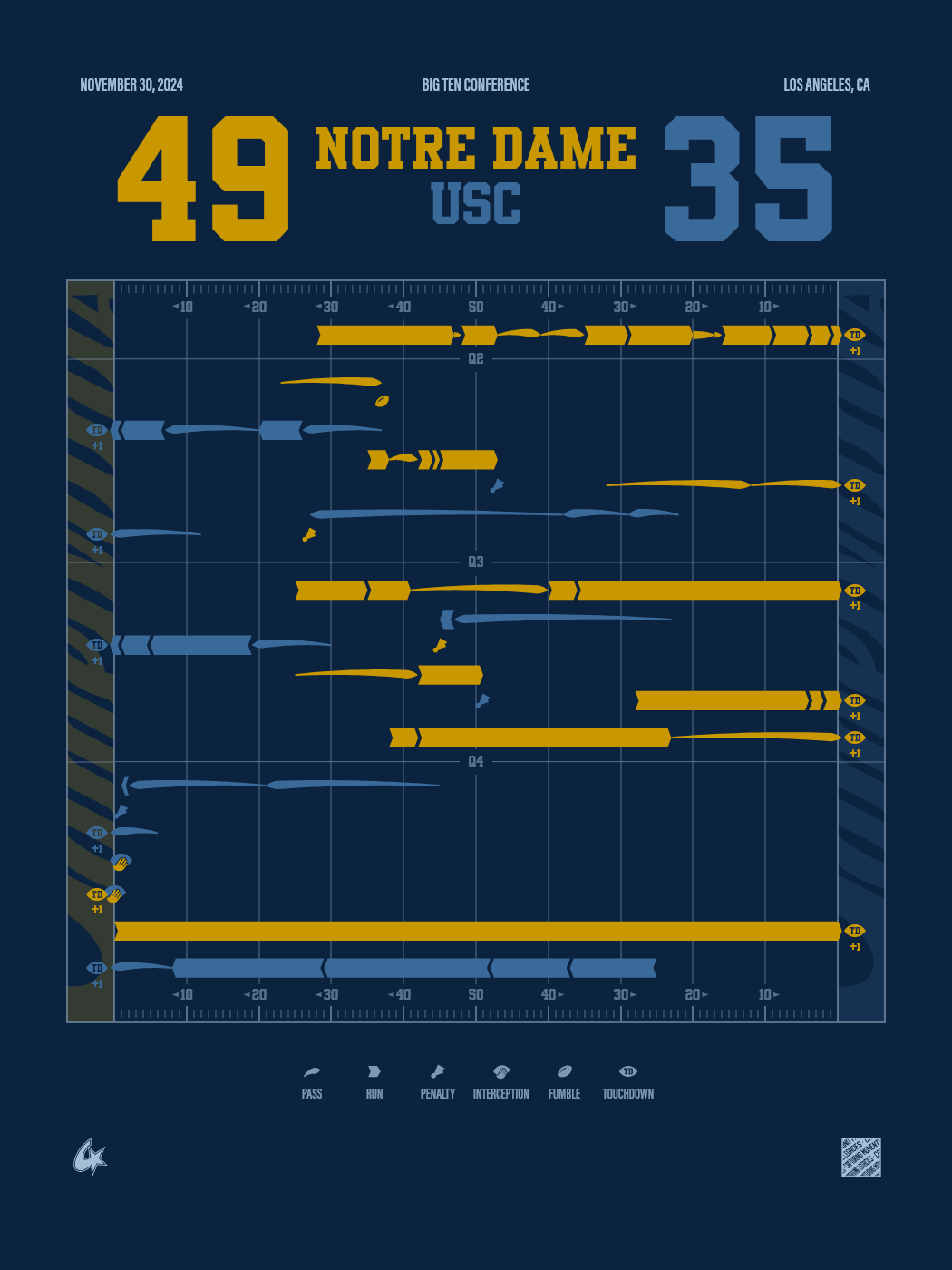 USC Trojans vs Notre Dame Fighting Irish