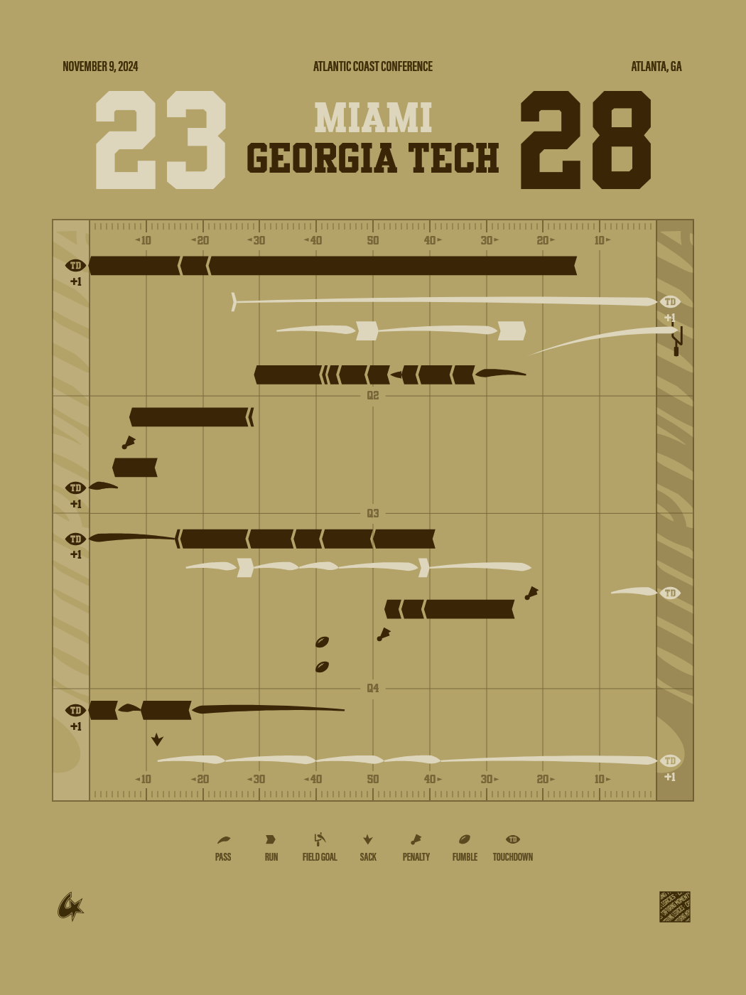Georgia Tech Yellow Jackets vs Miami Hurricanes