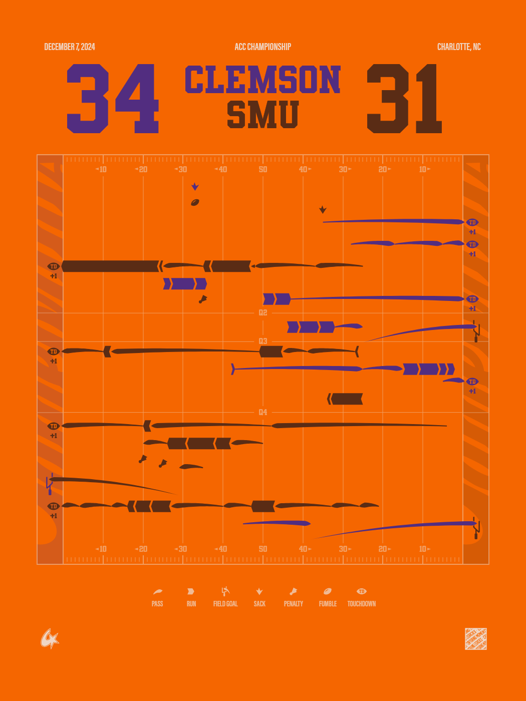 Clemson Tigers vs SMU Mustangs