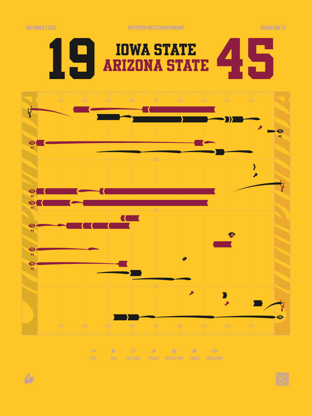 Arizona State Sun Devils vs Iowa State Cyclones