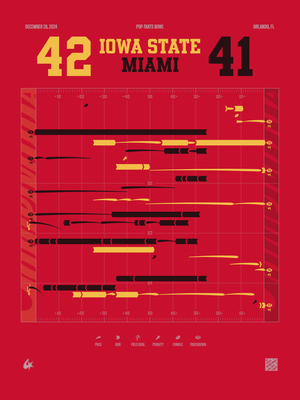 Iowa State Cyclones vs Miami Hurricanes