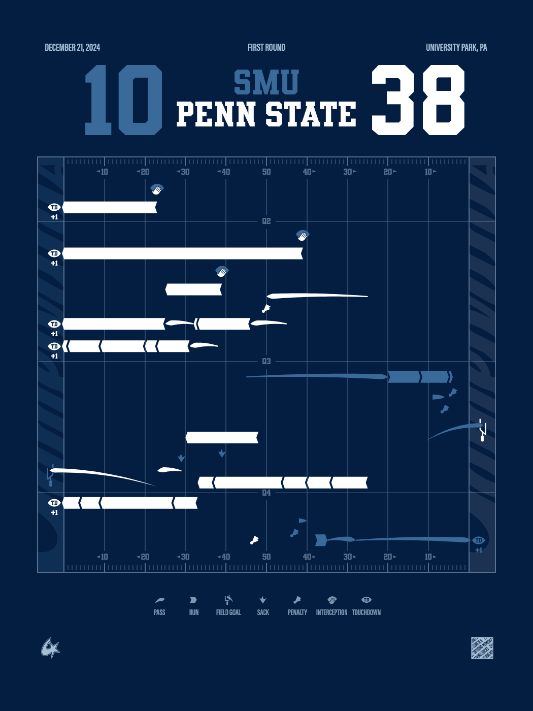 SMU Mustangs vs Penn State Nittany Lions