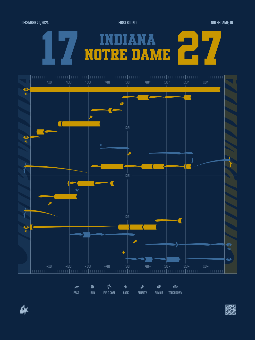 Notre Dame Fighting Irish vs Indiana Hoosiers