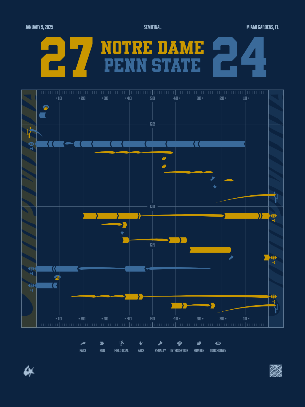 Notre Dame Fighting Irish vs Penn State Nittany Lions