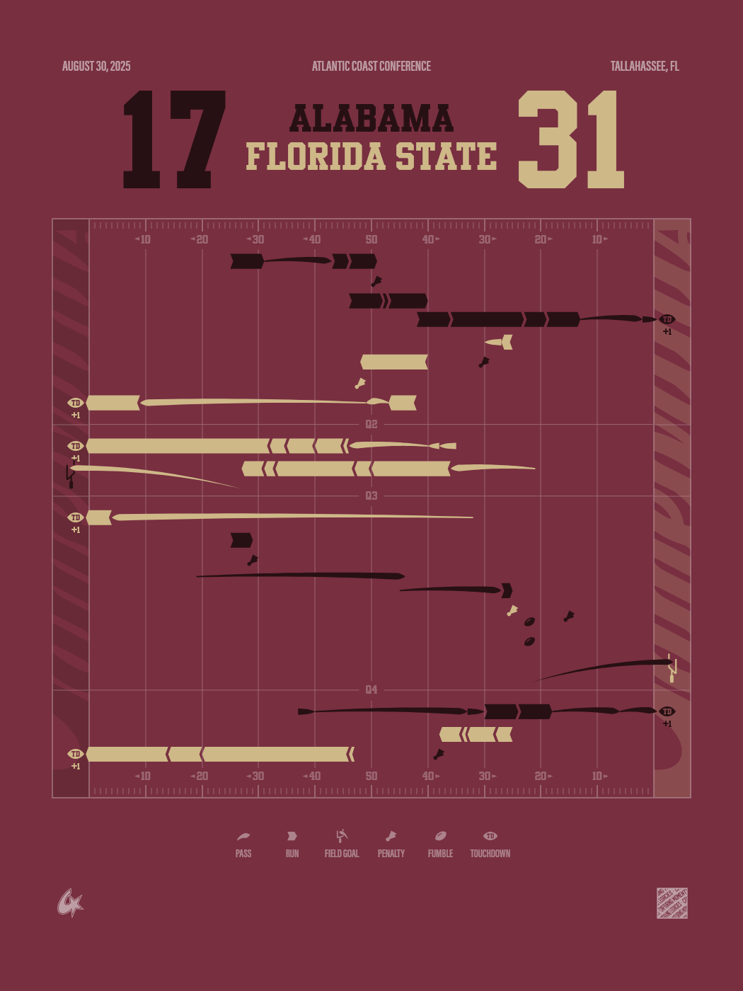 Florida State Seminoles vs Alabama Crimson Tide