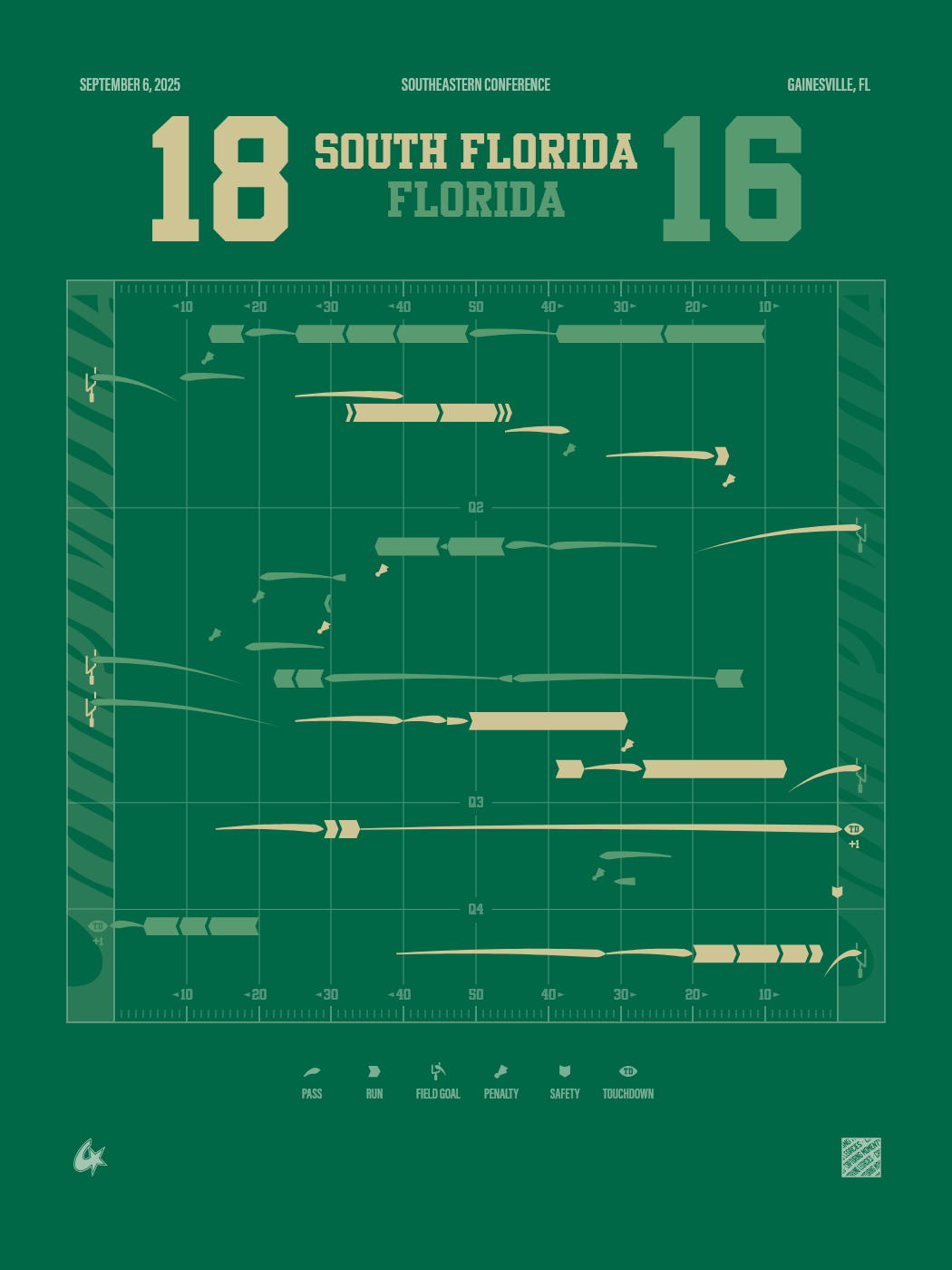 Florida Gators vs South Florida Bulls