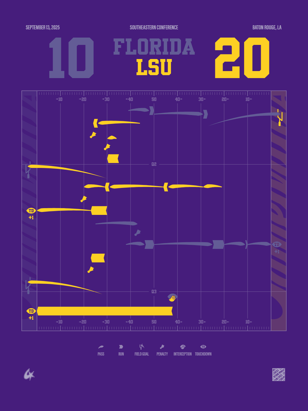 Florida Gators vs LSU Tigers