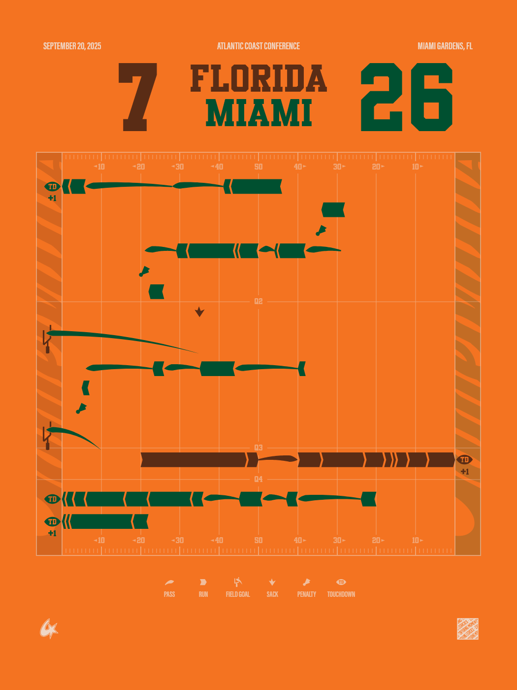 Florida Gators vs Miami Hurricanes