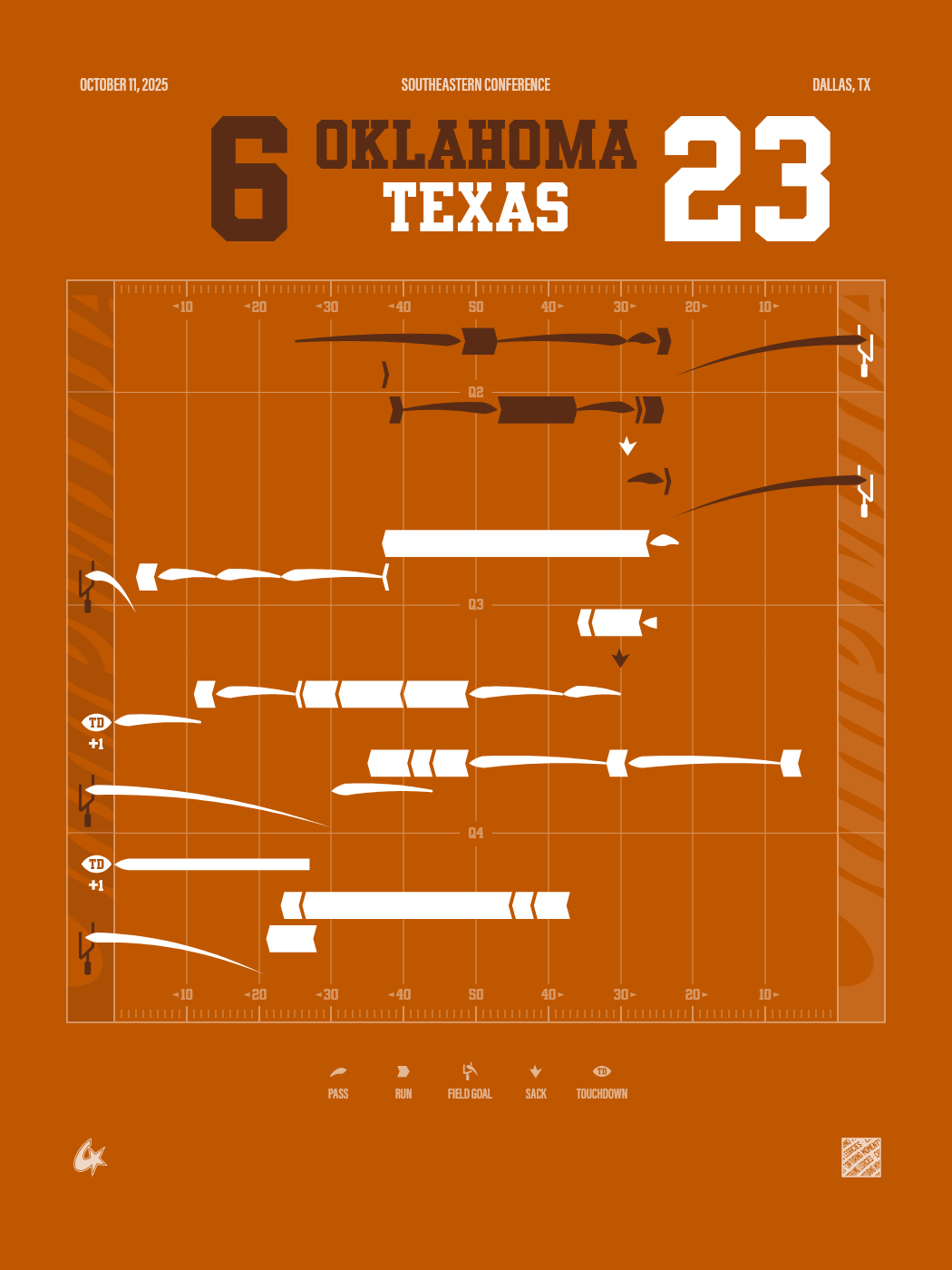 Texas Longhorns vs Oklahoma Sooners