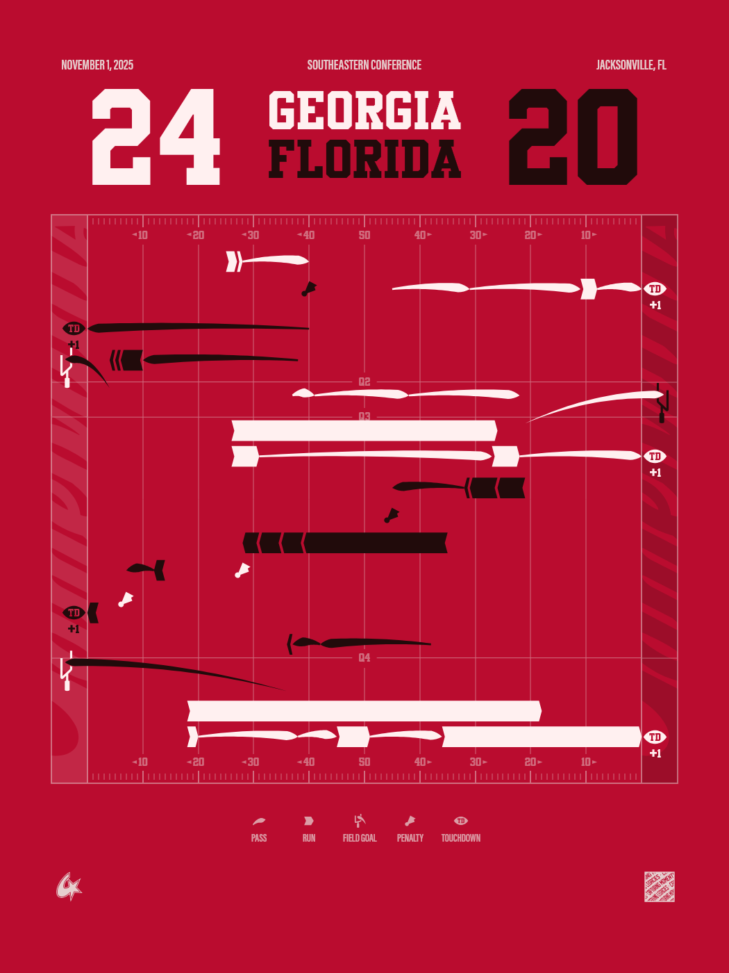 Florida Gators vs Georgia Bulldogs