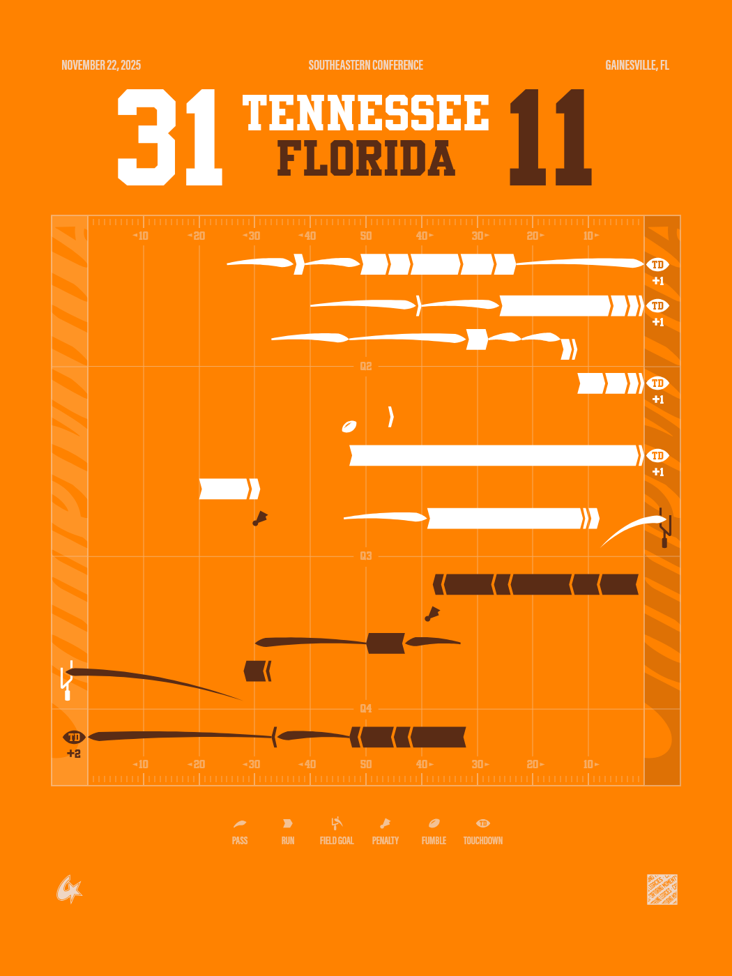 Florida Gators vs Tennessee Volunteers