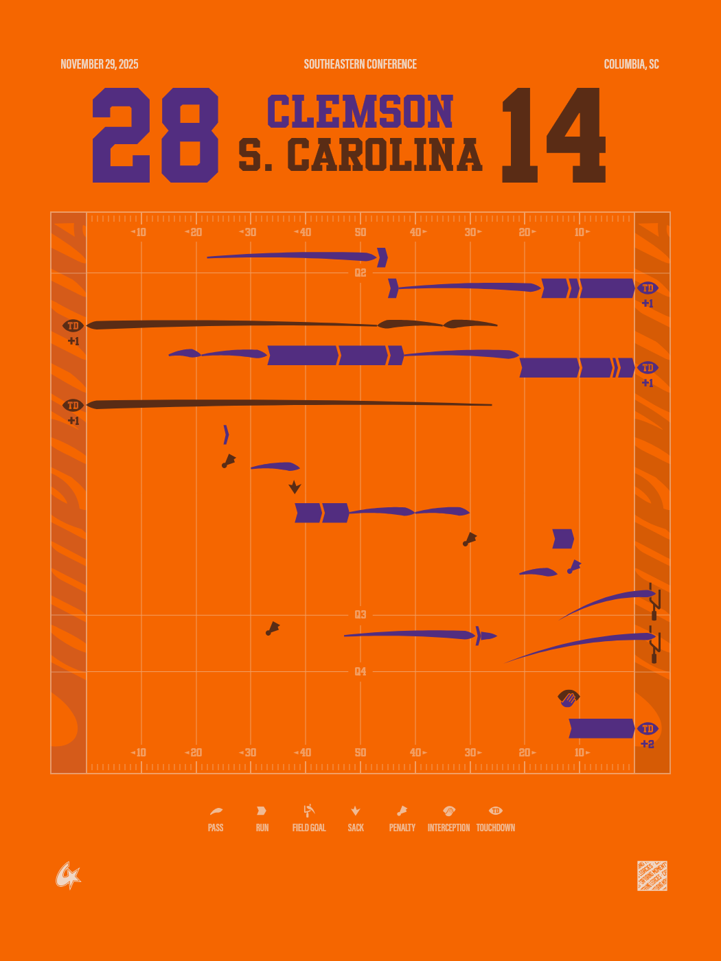 South Carolina Gamecocks vs Clemson Tigers