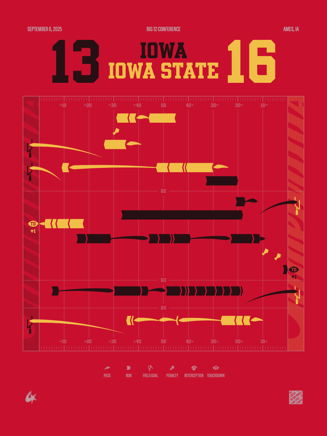 Iowa Hawkeyes vs Iowa State Cyclones
