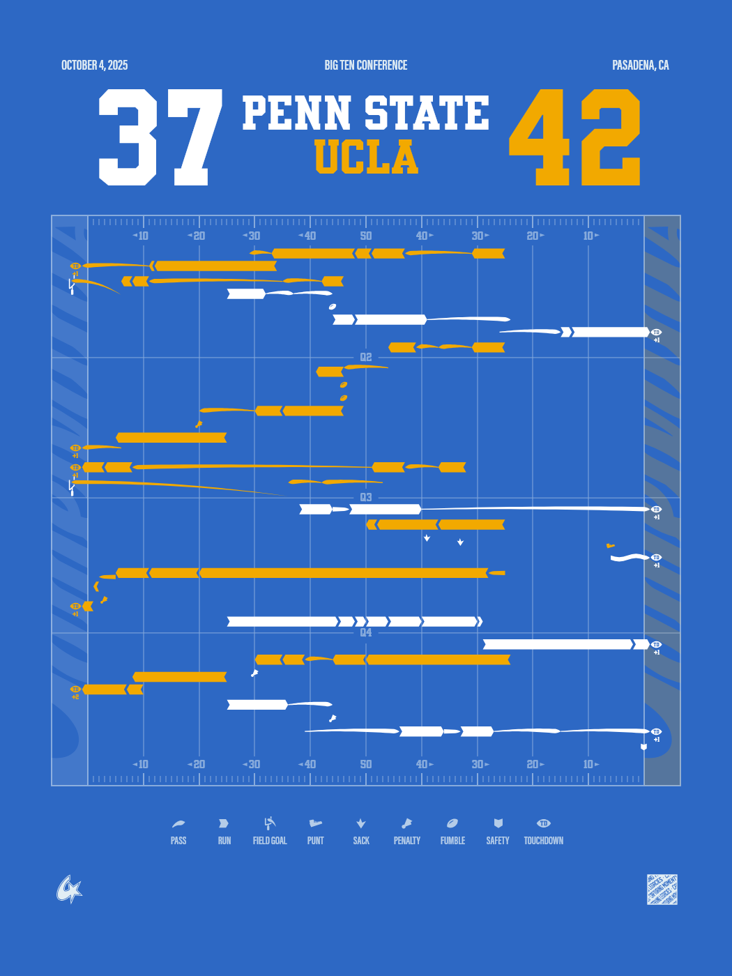 UCLA Bruins vs Penn State Nittany Lions