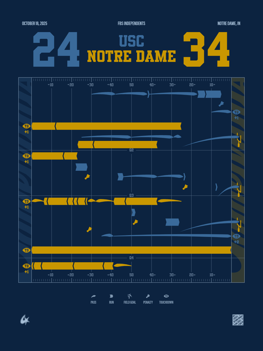 USC Trojans vs Notre Dame Fighting Irish