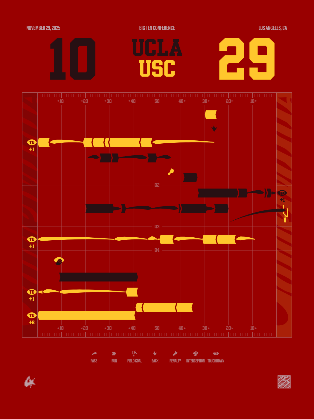 USC Trojans vs UCLA Bruins