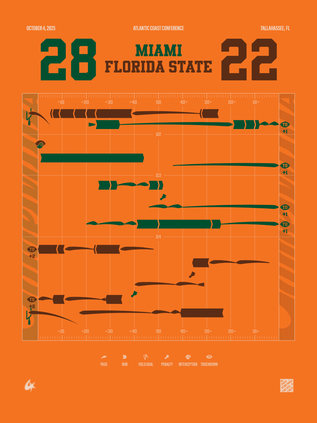 Florida State Seminoles vs Miami Hurricanes
