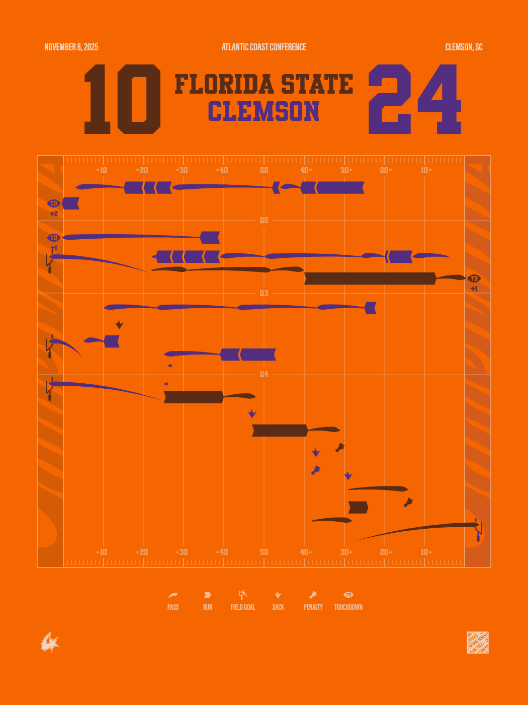 Clemson Tigers vs Florida State Seminoles