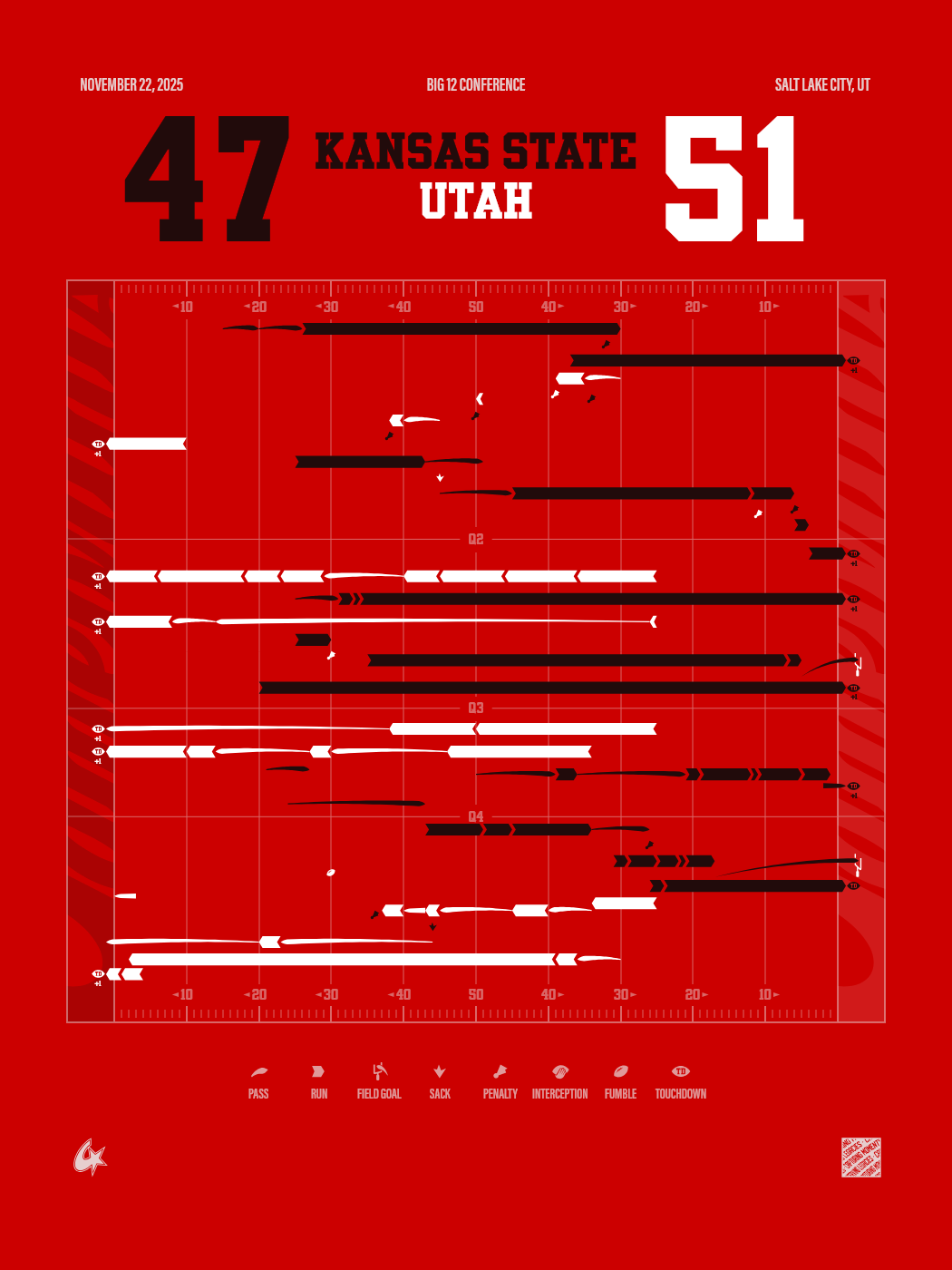 Utah Utes vs Kansas State Wildcats