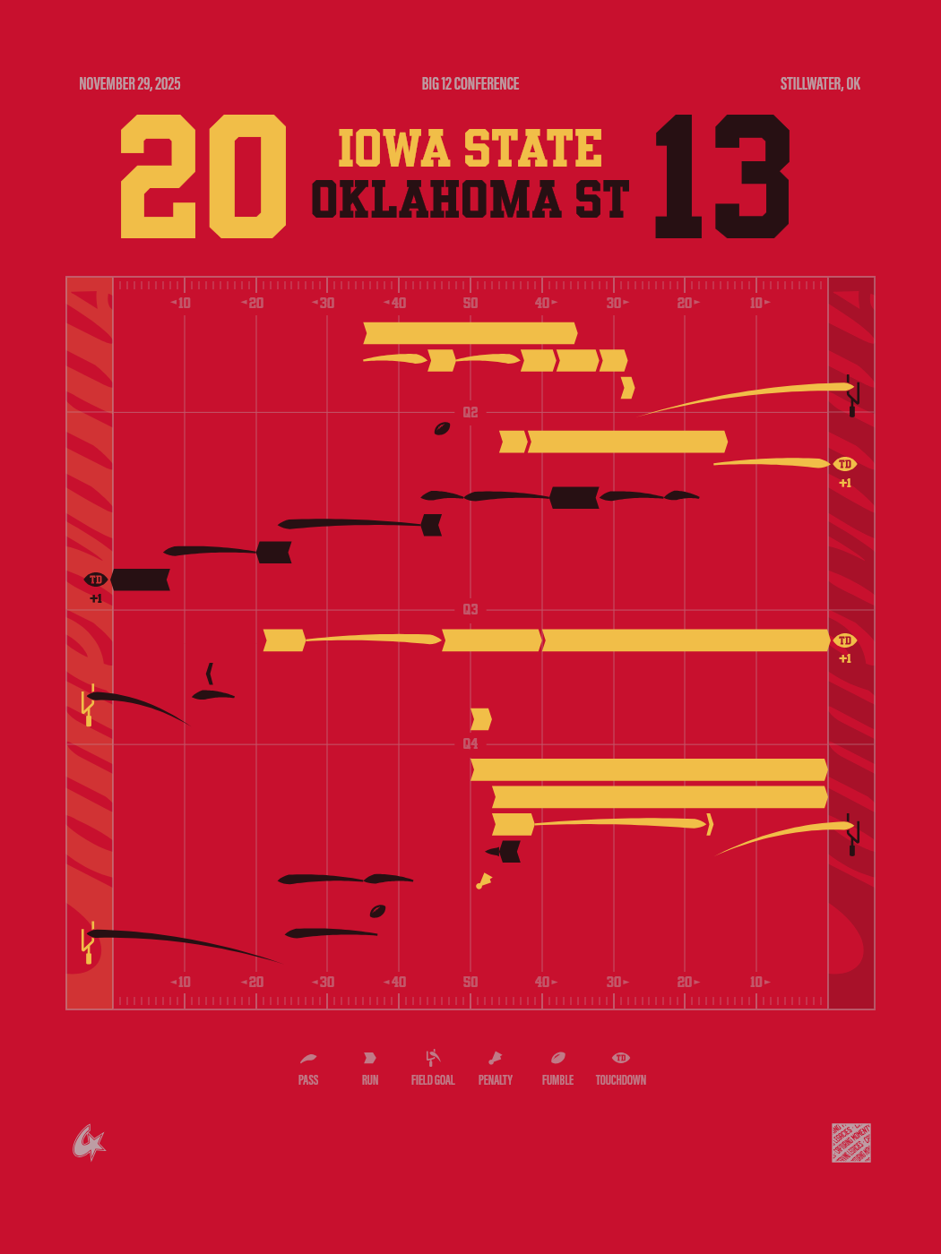 Oklahoma State Cowboys vs Iowa State Cyclones